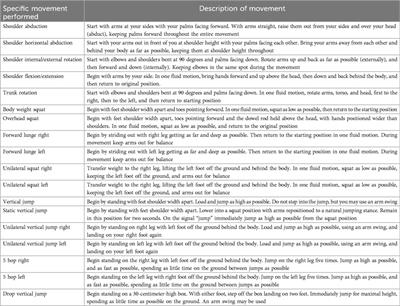 Biological reliability of a movement analysis assessment using a markerless motion capture system
